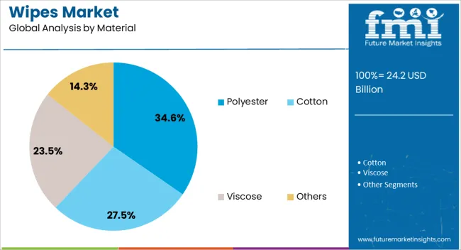 Wipes Market  Analysis By Material